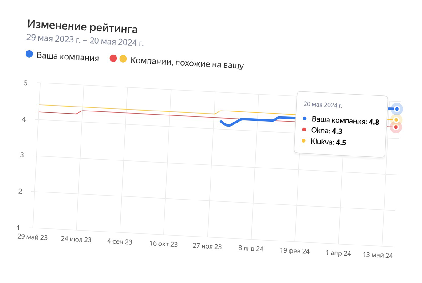 Управление репутацией бизнеса в интернете